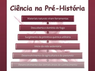 Materiais naturais viram ferramentas


          Descoberta e domínio do fogo


     Surgimento da primitiva química utilitária


             Início da vida sedentária


  Desenvolvimento da agricultura e do pastoreio


Desenvolvimento das demais áreas de conhecimento
 