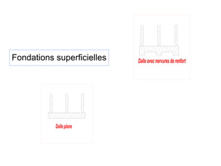 Dalleavecnervuresderenfort
Dalleplane
Fondations superficielles
 