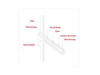 Paroi
Socle d'assiese
Trou de forage
Gaine
Armature de traction
Pied d'ancrage
Téte d'ancrage
 