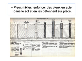 – Pieux mixtes :enfoncer des pieux en acierPieux mixtes :enfoncer des pieux en acier
dans le sol et en les bétonnent sur place.dans le sol et en les bétonnent sur place.
 