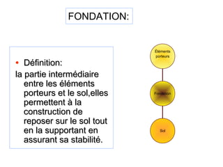 • Définition:Définition:
la partie intermédiairela partie intermédiaire
entre les élémentsentre les éléments
porteurs et le sol,ellesporteurs et le sol,elles
permettent à lapermettent à la
construction deconstruction de
reposer sur le sol toutreposer sur le sol tout
en la supportant enen la supportant en
assurant sa stabilité.assurant sa stabilité.
FONDATION:
Sol
Éléments
porteurs
Fondation
 