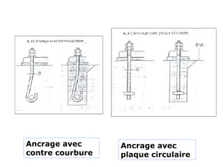 Ancrage avec
contre courbure
Ancrage avec
plaque circulaire
 