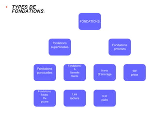 • TYPES DETYPES DE
FONDATIONSFONDATIONS::
FONDATIONS
fondations
superficielles
Fondations
profonds
Fondations
ponctuelles
Fondations
À
Semelle
filante
Fondations
Treillis
De
poutre
Les
radiers
Tirants
D’ancrage
sur
pieux
SUR
puits
 