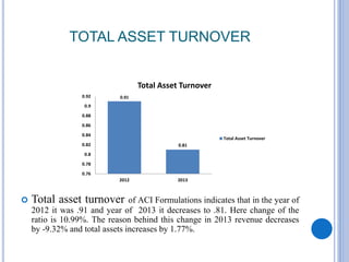 TOTAL ASSET TURNOVER
 Total asset turnover of ACI Formulations indicates that in the year of
2012 it was .91 and year of 2013 it decreases to .81. Here change of the
ratio is 10.99%. The reason behind this change in 2013 revenue decreases
by -9.32% and total assets increases by 1.77%.
0.91
0.81
0.76
0.78
0.8
0.82
0.84
0.86
0.88
0.9
0.92
2012 2013
Total Asset Turnover
Total Asset Turnover
 