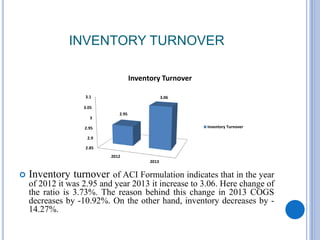 INVENTORY TURNOVER
 Inventory turnover of ACI Formulation indicates that in the year
of 2012 it was 2.95 and year 2013 it increase to 3.06. Here change of
the ratio is 3.73%. The reason behind this change in 2013 COGS
decreases by -10.92%. On the other hand, inventory decreases by -
14.27%.
2.85
2.9
2.95
3
3.05
3.1
2012
2013
2.95
3.06
Inventory Turnover
Inventory Turnover
 