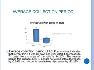 AVERAGE COLLECTION PERIOD
 Average collection period of ACI Formulations indicates
that in year 2012 it was 83 days and year 2013 it decreases to
71 days. Here change of the ratio is 14.20%. The reason
behind this change in 2013 annual net credit sales decreases
by -0.09% and accounts receivables decreases by -22.29%.
65
70
75
80
85
2012
2013
83
71
Average Collection period (in days)
Average Collection period ( in days)
 