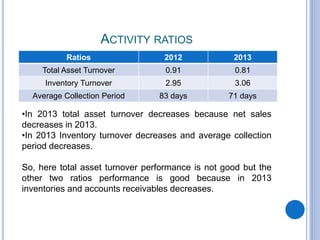ACTIVITY RATIOS
Ratios 2012 2013
Total Asset Turnover 0.91 0.81
Inventory Turnover 2.95 3.06
Average Collection Period 83 days 71 days
•In 2013 total asset turnover decreases because net sales
decreases in 2013.
•In 2013 Inventory turnover decreases and average collection
period decreases.
So, here total asset turnover performance is not good but the
other two ratios performance is good because in 2013
inventories and accounts receivables decreases.
 