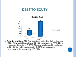 DEBT TO EQUTY
 Debt to equity of ACI Formulations indicates that in the year
of 2012 it was 66% and year 2013 it increases to 68%. Here
change of the ratio is 3.03%. The reason behind this change
in 2013 total debt increases by 2.97% an accounts
receivables decreases by -22.29%.
65
65.5
66
66.5
67
67.5
68
2012
2013
66
68
Debt to Equity
Percentage(%)
 