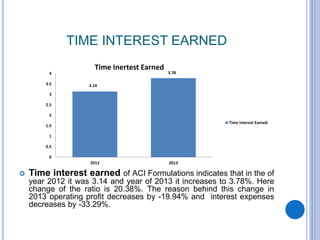 TIME INTEREST EARNED
 Time interest earned of ACI Formulations indicates that in the of
year 2012 it was 3.14 and year of 2013 it increases to 3.78%. Here
change of the ratio is 20.38%. The reason behind this change in
2013 operating profit decreases by -19.94% and interest expenses
decreases by -33.29%.
3.14
3.78
0
0.5
1
1.5
2
2.5
3
3.5
4
2012 2013
Time Inertest Earned
Time interest Earned
 