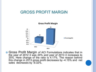 GROSS PROFIT MARGIN
 Gross Profit Margin of ACI Formulations indicates that in
the year of 2012 it was 24% and year of 2013 it increases to
25%. Here change of the ratio is 4.17%. The reason behind
this change in 2013 gross profit decreases by -4.15% and net
sales decreases by -9.32%.
23.4
23.6
23.8
24
24.2
24.4
24.6
24.8
25
2012
2013
24
25
Gross Profit Margin
Percentage(%)
 