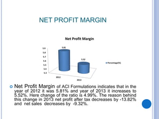 NET PROFIT MARGIN
 Net Profit Margin of ACI Formulations indicates that in the
year of 2012 it was 5.81% and year of 2013 it increases to
5.52%. Here change of the ratio is 4.99%. The reason behind
this change in 2013 net profit after tax decreases by -13.82%
and net sales decreases by -9.32%.
5.3
5.4
5.5
5.6
5.7
5.8
5.9
2012
2013
5.81
5.52
Net Profit Margin
Percentage(%)
 