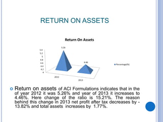 RETURN ON ASSETS
 Return on assets of ACI Formulations indicates that in the
of year 2012 it was 5.26% and year of 2013 it increases to
4.46%. Here change of the ratio is 15.21%. The reason
behind this change in 2013 net profit after tax decreases by -
13.82% and total assets increases by 1.77%.
4
4.2
4.4
4.6
4.8
5
5.2
5.4
2012
2013
5.26
4.46
Return On Assets
Percentage(%)
 