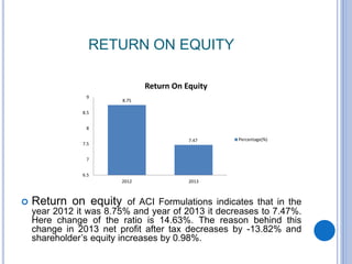 RETURN ON EQUITY
 Return on equity of ACI Formulations indicates that in the
year 2012 it was 8.75% and year of 2013 it decreases to 7.47%.
Here change of the ratio is 14.63%. The reason behind this
change in 2013 net profit after tax decreases by -13.82% and
shareholder’s equity increases by 0.98%.
8.75
7.47
6.5
7
7.5
8
8.5
9
2012 2013
Return On Equity
Percentage(%)
 