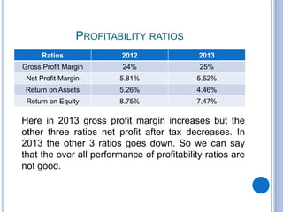 PROFITABILITY RATIOS
Ratios 2012 2013
Gross Profit Margin 24% 25%
Net Profit Margin 5.81% 5.52%
Return on Assets 5.26% 4.46%
Return on Equity 8.75% 7.47%
Here in 2013 gross profit margin increases but the
other three ratios net profit after tax decreases. In
2013 the other 3 ratios goes down. So we can say
that the over all performance of profitability ratios are
not good.
 