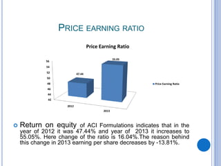PRICE EARNING RATIO
 Return on equity of ACI Formulations indicates that in the
year of 2012 it was 47.44% and year of 2013 it increases to
55.05%. Here change of the ratio is 16.04%.The reason behind
this change in 2013 earning per share decreases by -13.81%.
42
44
46
48
50
52
54
56
2012
2013
47.44
55.05
Price Earning Ratio
Price Earning Ratio
 