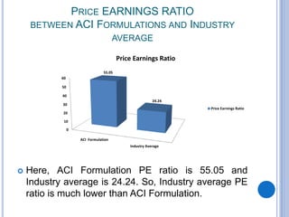 PRICE EARNINGS RATIO
BETWEEN ACI FORMULATIONS AND INDUSTRY
AVERAGE
 Here, ACI Formulation PE ratio is 55.05 and
Industry average is 24.24. So, Industry average PE
ratio is much lower than ACI Formulation.
0
10
20
30
40
50
60
ACI Formulation
Industry Average
55.05
24.24
Price Earnings Ratio
Price Earnings Ratio
 