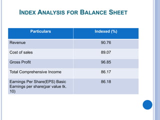 INDEX ANALYSIS FOR BALANCE SHEET
Particulars Indexed (%)
Revenue 90.76
Cost of sales 89.07
Gross Profit 96.85
Total Comprehensive Income 86.17
Earnings Per Share(EPS) Basic
Earnings per share(par value tk.
10)
86.18
 