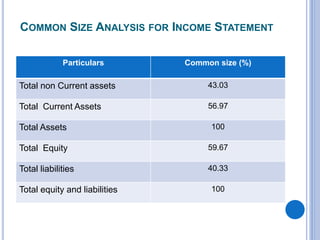 COMMON SIZE ANALYSIS FOR INCOME STATEMENT
Particulars Common size (%)
Total non Current assets 43.03
Total Current Assets 56.97
Total Assets 100
Total Equity 59.67
Total liabilities 40.33
Total equity and liabilities 100
 