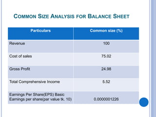 COMMON SIZE ANALYSIS FOR BALANCE SHEET
Particulars Common size (%)
Revenue 100
Cost of sales 75.02
Gross Profit 24.98
Total Comprehensive Income 5.52
Earnings Per Share(EPS) Basic
Earnings per share(par value tk. 10) 0.0000001226
 