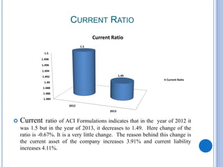 CURRENT RATIO
 Current ratio of ACI Formulations indicates that in the year of 2012 it
was 1.5 but in the year of 2013, it decreases to 1.49. Here change of the
ratio is -0.67%. It is a very little change. The reason behind this change is
the current asset of the company increases 3.91% and current liability
increases 4.11%.
1.484
1.486
1.488
1.49
1.492
1.494
1.496
1.498
1.5
2012
2013
1.5
1.49
Current Ratio
Current Ratio
 