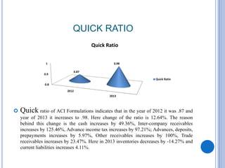 QUICK RATIO
 Quick ratio of ACI Formulations indicates that in the year of 2012 it was .87 and
year of 2013 it increases to .98. Here change of the ratio is 12.64%. The reason
behind this change is the cash increases by 49.36%, Inter-company receivables
increases by 125.46%, Advance income tax increases by 97.21%; Advances, deposits,
prepayments increases by 5.97%, Other receivables increases by 100%, Trade
receivables increases by 23.47%. Here in 2013 inventories decreases by -14.27% and
current liabilities increases 4.11%.
0.8
0.9
1
2012
2013
0.87
0.98
Quick Ratio
Quick Ratio
 