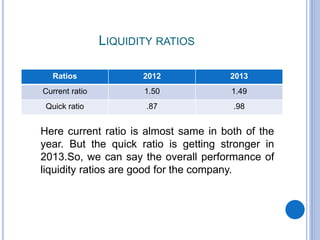 LIQUIDITY RATIOS
Ratios 2012 2013
Current ratio 1.50 1.49
Quick ratio .87 .98
Here current ratio is almost same in both of the
year. But the quick ratio is getting stronger in
2013.So, we can say the overall performance of
liquidity ratios are good for the company.
 