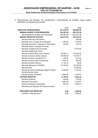 ASSOCIAÇÃO EMPRESARIAL DE GASPAR – ACIG Folha: 10
CNPJ 83.779.645/0001-00
Notas Explicativas as Demonstrações Financeiras em 31/12/2021
l) Demonstração das Receitas. Em complemento a demonstração de resultado, segue quadro
detalhado e comparativo das receitas.
2021 2020
341.934,35 358.802,58
193.587,60 205.274,39
Mensalidades/Anuidades de Associados 193.587,60 205.274,39
142.217,84 148.143,47
Receita Patrocínio de Eventos - 650,00
Receitas com Locação de Instalações 1.344,00 1.178,00
Receitas de Cursos, Palestras e Seminários 433,34 270,10
Receitas Prêmio Leopoldo Schmalz -
Receitas Programa de Vacinação 11.570,00
Receitas Realização PGVE -
Receita Convênio Boa Vista /Serasa 54.094,11 47.540,44
Receita Convenio Cartão Utilcard 29.469,30 18.075,71
Receita Convenio Uniodonto SC 448,67 415,22
Receita Convenio XML Empresarial 1.446,10 841,50
Receita Convênio Marcas 2.144,10 59,90
Receitas Repasses FASCISC 41.793,22 42.700,60
Receitas DEL 19.500,00
Receita Emissão Certificado Origem Produto 5.245,00 2.142,00
Receita Nucleo Jovem - -
Receita Nucleo Imobiliário 5.800,00 3.200,00
OUTRAS RECEITAS 6.128,91 5.384,72
Receitas Diversas 424,80 615,93
Receitas Financeiras 4.882,35 3.138,07
Sobras Recebidas Cooperativa 821,76 1.630,72
Receitas para Doações de Interesse Social - -
DEDUÇÕES DAS RECEITAS 0,00 -1.482,00
COFINS s/ Receita Bruta 0,00 -1.482,00
RECEITAS OPERACIONAIS
MENSALIDADES E CONTRIBUIÇÕES
DEMAIS RECEITAS SOCIAIS
 