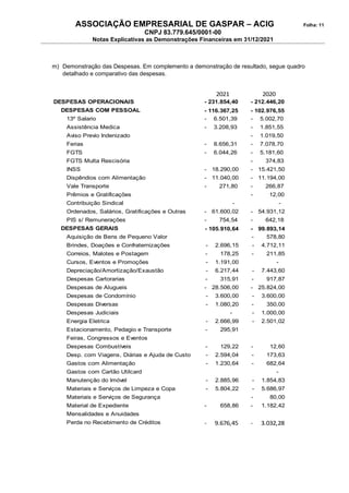 ASSOCIAÇÃO EMPRESARIAL DE GASPAR – ACIG Folha: 11
CNPJ 83.779.645/0001-00
Notas Explicativas as Demonstrações Financeiras em 31/12/2021
m) Demonstração das Despesas. Em complemento a demonstração de resultado, segue quadro
detalhado e comparativo das despesas.
2021 2020
DESPESAS OPERACIONAIS - 231.854,40 - 212.446,20
DESPESAS COM PESSOAL - 116.367,25 - 102.976,55
13º Salario - 6.501,39 - 5.002,70
Assistência Medica - 3.208,93 - 1.851,55
Aviso Previo Indenizado - 1.019,50
Ferias - 8.656,31 - 7.078,70
FGTS - 6.044,26 - 5.181,60
FGTS Multa Rescisória - 374,83
INSS - 18.290,00 - 15.421,50
Dispêndios com Alimentação - 11.040,00 - 11.194,00
Vale Transporte - 271,80 - 266,87
Prêmios e Gratificações - 12,00
Contribuição Sindical - -
Ordenados, Salários, Gratificações e Outras - 61.600,02 - 54.931,12
PIS s/ Remunerações - 754,54 - 642,18
DESPESAS GERAIS 105.910,64
- 99.893,14
-
Aquisição de Bens de Pequeno Valor 578,80
-
Brindes, Doações e Confraternizações 2.696,15
- 4.712,11
-
Correios, Malotes e Postagem 178,25
- 211,85
-
Cursos, Eventos e Promoções 1.191,00
- -
Depreciação/Amortização/Exaustão 6.217,44
- 7.443,60
-
Despesas Cartorarias 315,91
- 917,87
-
Despesas de Alugueis 28.506,00
- 25.824,00
-
Despesas de Condomínio 3.600,00
- 3.600,00
-
Despesas Diversas 1.080,20
- 350,00
-
Despesas Judiciais - 1.000,00
-
Energia Eletrica 2.666,99
- 2.501,02
-
Estacionamento, Pedagio e Transporte 295,91
-
Feiras, Congressos e Eventos
Despesas Combustíveis 129,22
- 12,60
-
Desp. com Viagens, Diárias e Ajuda de Custo 2.594,04
- 173,63
-
Gastos com Alimentação 1.230,64
- 682,64
-
Gastos com Cartão Utilcard -
Manutenção do Imóvel 2.885,96
- 1.854,83
-
Materiais e Serviços de Limpeza e Copa 5.804,22
- 5.686,97
-
Materiais e Serviços de Segurança 80,00
-
Material de Expediente 658,86
- 1.182,42
-
Mensalidades e Anuidades
Perda no Recebimento de Créditos 9.676,45
- 3.032,28
-
 