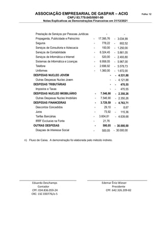 ASSOCIAÇÃO EMPRESARIAL DE GASPAR – ACIG Folha: 12
CNPJ 83.779.645/0001-00
Notas Explicativas as Demonstrações Financeiras em 31/12/2021
Prestação de Serviços por Pessoas Jurídicas - -
Propaganda, Publicidade e Patrocínio 17.395,76
- 3.034,99
-
Seguros 778,22
- 602,52
-
Serviços de Consultoria e Advocacia 150,00
- 1.250,00
-
Serviços de Contabilidade 6.324,45
- 5.861,05
-
Serviços de Informática e Internet 520,00
- 2.493,80
-
Sistemas de Informática e Licenças 6.958,05
- 5.967,00
-
Telefone 2.696,92
- 5.578,73
-
Uniformes 1.360,00
- 1.672,00
-
DESPESAS NUCLEO JOVEM - - 4.531,88
Outras Despesas Nucleo Jovem - - 4.121,88
DESPESAS TRIBUTÁRIAS - - 470,55
Impostos e Taxas - - 470,55
DESPESAS NUCLEO IMOBILIÁRIO - 7.546,90 - 2.350,26
Outras Despesas Nucleo Imobiliáro - 7.546,90 - 2.350,26
DESPESAS FINANCEIRAS - 3.729,59 - 4.763,71
Descontos Concedidos - 29,10 - 8,67
Juros - 73,92 - 115,36
Tarifas Bancárias - 3.604,81 - 4.639,68
IRRF Exclusivo na Fonte - 21,76
OUTRAS DESPESAS - 500,05 - 30.000,00
Doaçoes de Interesse Social 500,05
- - 30.000,00
n) Fluxo de Caixa. A demonstração foi elaborada pelo método indireto.
______________________________________ ________________________________________
Eduardo Deschamps Edemar Ênio Wieser
Contador Presidente
CPF: 034.836.059-24 CPF: 642.326.209-82
CRC: 1SC 030776/o-5
 