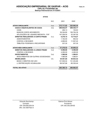 ASSOCIAÇÃO EMPRESARIAL DE GASPAR – ACIG Folha: 01
CNPJ 83.779.645/0001-00
Balanço Patrimonial em 31/12/2021
N.E. 2021 2020
ATIVO CIRCULANTE 3.a) 213.111,62 222.062,44
CAIXA E EQUIVALENTES DE CAIXA 3.b) 206.832,47 209.343,17
CAIXA 269,13 150,83
BANCOS CONTA MOVIMENTO 59.304,80 156.794,39
APLICAÇÕES DE LIQUIDEZ IMEDIATA - FAF 147.258,54 52.397,95
DIREITOS REALIZÁVEIS A CURTO PRAZO 3.c) 6.279,15 12.719,27
ADIANTAMENTOS 1.162,00 564,52
CONTAS A RECEBER 4.889,85 11.927,45
TRIBUTOS FEDERAIS A RECUPERAR 227,30 227,30
ATIVO NÃO CIRCULANTE 3.a) 51.278,52 46.800,23
DIREITOS REALIZÁVEIS A LONGO PRAZO 3.d) 4.290,00 4.290,00
CONTAS A RECEBER 4.290,00 4.290,00
INVESTIMENTOS 3.e) 1.586,86 1.586,81
INVESTIMENTOS EM OUTRAS SOCIEDADES 1.586,86 1.586,81
IMOBILIZADO 3.f) 45.401,66 40.923,42
BENS E DIREITOS EM USO 141.949,54 131.253,86
(-) DEPRECIAÇÃO ACUMULADA -96.547,88 -90.330,44
TOTAL DO ATIVO 264.390,14 268.862,67
ATIVO
______________________________________ ________________________________________
Eduardo Deschamps Edemar Ênio Wieser
Contador Presidente
CPF: 034.836.059-24 CPF: 642.326.209-82
CRC: 1SC 030776/o-5
 