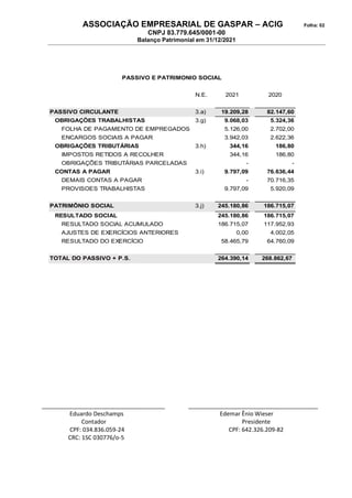 ASSOCIAÇÃO EMPRESARIAL DE GASPAR – ACIG Folha: 02
CNPJ 83.779.645/0001-00
Balanço Patrimonial em 31/12/2021
N.E. 2021 2020
PASSIVO CIRCULANTE 3.a) 19.209,28 82.147,60
OBRIGAÇÕES TRABALHISTAS 3.g) 9.068,03 5.324,36
FOLHA DE PAGAMENTO DE EMPREGADOS 5.126,00 2.702,00
ENCARGOS SOCIAIS A PAGAR 3.942,03 2.622,36
OBRIGAÇÕES TRIBUTÁRIAS 3.h) 344,16 186,80
IMPOSTOS RETIDOS A RECOLHER 344,16 186,80
OBRIGAÇÕES TRIBUTÁRIAS PARCELADAS - -
CONTAS A PAGAR 3.i) 9.797,09 76.636,44
DEMAIS CONTAS A PAGAR - 70.716,35
PROVISOES TRABALHISTAS 9.797,09 5.920,09
PATRIMÔNIO SOCIAL 3.j) 245.180,86 186.715,07
RESULTADO SOCIAL 245.180,86 186.715,07
RESULTADO SOCIAL ACUMULADO 186.715,07 117.952,93
AJUSTES DE EXERCÍCIOS ANTERIORES 0,00 4.002,05
RESULTADO DO EXERCÍCIO 58.465,79 64.760,09
TOTAL DO PASSIVO + P.S. 264.390,14 268.862,67
PASSIVO E PATRIMONIO SOCIAL
______________________________________ ________________________________________
Eduardo Deschamps Edemar Ênio Wieser
Contador Presidente
CPF: 034.836.059-24 CPF: 642.326.209-82
CRC: 1SC 030776/o-5
 