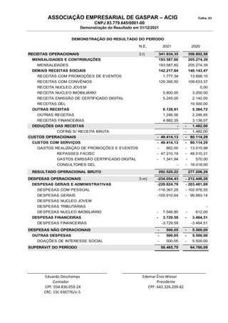 ASSOCIAÇÃO EMPRESARIAL DE GASPAR – ACIG Folha: 03
CNPJ 83.779.645/0001-00
Demonstração do Resultado em 31/12/2021
N.E. 2021 2020
RECEITAS OPERACIONAIS 3.l) 341.934,35 358.802,58
MENSALIDADES E CONTRIBUIÇÕES 193.587,60 205.274,39
MENSALIDADES 193.587,60 205.274,39
DEMAIS RECEITAS SOCIAIS 142.217,84 148.143,47
RECEITAS COM PROMOÇÕES DE EVENTOS 1.777,34 13.668,10
RECEITAS COM CONVÊNIOS 129.395,50 109.633,37
RECEITA NUCLEO JOVEM 0,00
RECEITA NUCLEO IMOBILIÁRIO 5.800,00 3.200,00
RECEITA EMISSÃO DE CERTIFICADO DIGITAL 5.245,00 2.142,00
RECEITAS DEL 19.500,00
OUTRAS RECEITAS 6.128,91 5.384,72
OUTRAS RECEITAS 1.246,56 2.246,65
RECEITAS FINANCEIRAS 4.882,35 3.138,07
DEDUÇÕES DAS RECEITAS - - 1.482,00
COFINS S/ RECEITA BRUTA - 1.482,00
CUSTOS OPERACIONAIS - 49.414,13 - 80.114,29
CUSTOS COM SERVIÇOS - 49.414,13 - 80.114,29
GASTOS REALIZAÇÃO DE PROMOÇÕES E EVENTOS - 862,00 - 13.015,98
REPASSES FACISC - 47.210,19 - 48.510,31
GASTOS EMISSÃO CERTIFICADO DIGITAL - 1.341,94 - 570,00
CONSULTORES DEL - - 18.018,00
RESULTADO OPERACIONAL BRUTO 292.520,22 277.206,29
DESPESAS OPERACIONAIS 3.m) -234.054,43 - 212.446,20
DESPESAS GERAIS E ADMINISTRATIVAS -229.824,79 - 203.481,69
DESPESAS COM PESSOAL -116.367,25 - 102.976,55
DESPESAS GERAIS -105.910,64 - 99.893,14
DESPESAS NUCLEO JOVEM
DESPESAS TRIBUTÁRIAS -
DESPESAS NUCLEO IMOBILIÁRIO - 7.546,90 - 612,00
DESPESAS FINANCEIRAS - 3.729,59 - 3.464,51
DESPESAS FINANCEIRAS -3.729,59 -3.464,51
DESPESAS NÃO OPERACIONAIS - 500,05 - 5.500,00
OUTRAS DESPESAS - 500,05 - 5.500,00
DOAÇÕES DE INTERESSE SOCIAL - 500,05 - 5.500,00
SUPERÁVIT DO PERÍODO 58.465,79 64.760,09
DEMONSTRAÇÃO DO RESULTADO DO PERÍODO
______________________________________ ________________________________________
Eduardo Deschamps Edemar Ênio Wieser
Contador Presidente
CPF: 034.836.059-24 CPF: 642.326.209-82
CRC: 1SC 030776/o-5
 