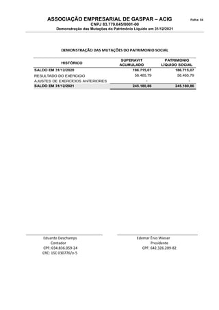 ASSOCIAÇÃO EMPRESARIAL DE GASPAR – ACIG Folha: 04
CNPJ 83.779.645/0001-00
Demonstração das Mutações do Patrimônio Líquido em 31/12/2021
HISTÓRICO
SUPERAVIT
ACUMULADO
PATRIMONIO
LÍQUIDO SOCIAL
SALDO EM 31/12/2020 186.715,07 186.715,07
RESULTADO DO EXERCICIO 58.465,79 58.465,79
AJUSTES DE EXERCÍCIOS ANTERIORES - -
SALDO EM 31/12/2021 245.180,86 245.180,86
DEMONSTRAÇÃO DAS MUTAÇÕES DO PATRIMONIO SOCIAL
______________________________________ ________________________________________
Eduardo Deschamps Edemar Ênio Wieser
Contador Presidente
CPF: 034.836.059-24 CPF: 642.326.209-82
CRC: 1SC 030776/o-5
 
