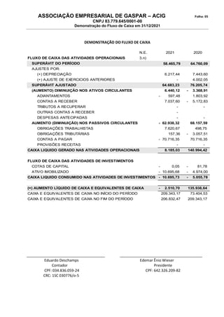 ASSOCIAÇÃO EMPRESARIAL DE GASPAR – ACIG Folha: 05
CNPJ 83.779.645/0001-00
Demonstração do Fluxo de Caixa em 31/12/2021
DEMONSTRAÇÃO DO FLUXO DE CAIXA
N.E. 2021 2020
FLUXO DE CAIXA DAS ATIVIDADES OPERACIONAIS 3.n)
SUPERÁVIT DO PERÍODO 58.465,79 64.760,09
AJUSTES POR:
(+) DEPRECIAÇÃO 6.217,44 7.443,60
(+) AJUSTE DE EXERCICIOS ANTERIORES - 4.002,05
SUPERÁVIT AJUSTADO 64.683,23 76.205,74
(AUMENTO) DIMINUIÇÃO NOS ATIVOS CIRCULANTES 6.440,12 - 3.368,91
ADIANTAMENTOS - 597,48 1.803,92
CONTAS A RECEBER 7.037,60 - 5.172,83
TRIBUTOS A RECUPERAR - -
OUTRAS CONTAS A RECEBER -
DESPESAS ANTECIPADAS - -
AUMENTO (DIMINUIÇÃO) NOS PASSIVOS CIRCULANTES - 62.938,32 68.157,59
OBRIGAÇÕES TRABALHISTAS 7.620,67 498,75
OBRIGAÇÕES TRIBUTÁRIAS 157,36 - 3.057,51
CONTAS A PAGAR - 70.716,35 70.716,35
PROVISÕES RECEITAS - -
CAIXA LIQUIDO GERADO NAS ATIVIDADES OPERACIONAIS 8.185,03 140.994,42
FLUXO DE CAIXA DAS ATIVIDADES DE INVESTIMENTOS
COTAS DE CAPITAL - 0,05 - 81,78
ATIVO IMOBILIZADO - 10.695,68 - 4.974,00
CAIXA LIQUIDO CONSUMIDO NAS ATIVIDADES DE INVESTIMENTOS - 10.695,73 - 5.055,78
(=) AUMENTO LÍQUIDO DE CAIXA E EQUIVALENTES DE CAIXA - 2.510,70 135.938,64
CAIXA E EQUIVALENTES DE CAIXA NO INÍCIO DO PERÍODO 209.343,17 73.404,53
CAIXA E EQUIVALENTES DE CAIXA NO FIM DO PERÍODO 206.832,47 209.343,17
______________________________________ ________________________________________
Eduardo Deschamps Edemar Ênio Wieser
Contador Presidente
CPF: 034.836.059-24 CPF: 642.326.209-82
CRC: 1SC 030776/o-5
 