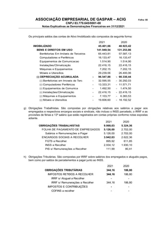ASSOCIAÇÃO EMPRESARIAL DE GASPAR – ACIG Folha: 08
CNPJ 83.779.645/0001-00
Notas Explicativas as Demonstrações Financeiras em 31/12/2021
Os principais saldos das contas de Ativo Imobilizado são compostos da seguinte forma:
2021 2020
IMOBILIZADO 45.401,66 40.923,42
BENS E DIREITOS EM USO 141.949,54 131.253,86
Benfeitorias Em Imóveis de Terceiros 65.443,81 57.587,13
Computadores e Periféricos 16.133,47 16.133,47
Equipamentos de Comunicacao 1.514,90 1.514,90
Instalações/Climatização 22.416,15 22.416,15
Máquinas e Equipamentos 7.202,15 7.202,15
Móveis e Utensílios 29.239,06 26.400,06
(-) DEPRECIAÇÃO ACUMULADA 96.547,88
- 90.330,44
-
(-) Benfeitorias em Imoveis de Terc 32.595,55
- 30.292,03
-
(-) Computadores Periféricos 13.333,31
- 11.571,71
-
(-) Equipamentos de Comunica 1.492,50
- 1.474,50
-
(-) Instalações/Climatização 22.416,15
- 22.416,15
-
(-) Máquinas e Equipamentos 7.103,77
- 6.383,53
-
(-) Móveis e Utensílios 19.606,60
- 18.192,52
-
g) Obrigações Trabalhistas. São compostas por obrigações relativas aos salários a pagar aos
empregados e respectivos encargos sociais e sindicais, não incluso o INSS parcelado, o IRRF e as
provisões de férias e 13º salário que estão registrados em contas próprias conforme notas expostas
adiante.
2021 2020
OBRIGAÇÕES TRABALHISTAS 9.068,03 5.324,36
FOLHA DE PAGAMENTO DE EMPREGADOS 5.126,00 2.702,00
Salários e Remunerações a Pagar 5.126,00 2.702,00
ENCARGOS SOCIAIS A RECOLHER 3.942,03 2.622,36
FGTS a Recolher 895,92 611,85
INSS a Recolher 2.934,12 1.930,10
PIS s/ Remunerações a Recolher 111,99 80,41
h) Obrigações Tributárias. São compostas por IRRF sobre salários dos empregados e aluguéis pagos,
bem como por saldos de parcelamentos a pagar junto ao INSS.
2021 2020
OBRIGAÇÕES TRIBUTÁRIAS 344,16 186,80
IMPOSTOS RETIDOS A RECOLHER 344,16 186,80
IRRF s/ Aluguel a Recolher - -
IRRF s/ Remunerações a Recolher 344,16 186,80
IMPOSTOS E CONTRIBUIÇÕES - -
COFINS a recolher - -
 