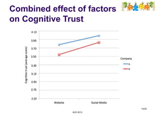 Combined effect of factors
on Cognitive Trust
14/25
ACII 2013
 