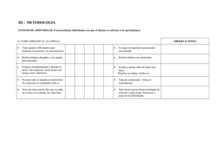 III - METODOLOGIA

    ESTILOS DE APRENDIZAJE (Características individuales con que el alumno se enfrenta a los aprendizajes)



A- CÓMO APRENDE EL ALUMNO/A:                                                                                                      OBSERVACIONES

•      Tiene grandes dificultades para                                              •   Es capaz de mantener una atención
       mantener la atención y la concentración                                          concentrada

•      Realiza trabajos dirigidos y con pautas                                      •   Realiza trabajos con autonomía
       bien marcadas

•      Empieza inmediatamente a abordar la                                          •    Se para a pensar antes de hacer una
       tarea o dar respuesta. Suele actuar por                                           tarea.
       ensayo-error. Impulsivo                                                          Planifica su trabajo. Reflexivo

•      No pone todo el empeño en memorizar.                                         •   Trata de comprender. Utiliza el
       No relaciona los contenidos entre sí.                                            razonamiento.

•      Ante una tarea nueva, dice que no sabe;                                      •   Ante tareas nuevas busca estrategias de
       no lo hace ni lo intenta. Se rinde fácil.                                        solución o pide ayuda. Persevera a
                                                                                        pesar de las dificultades.
 