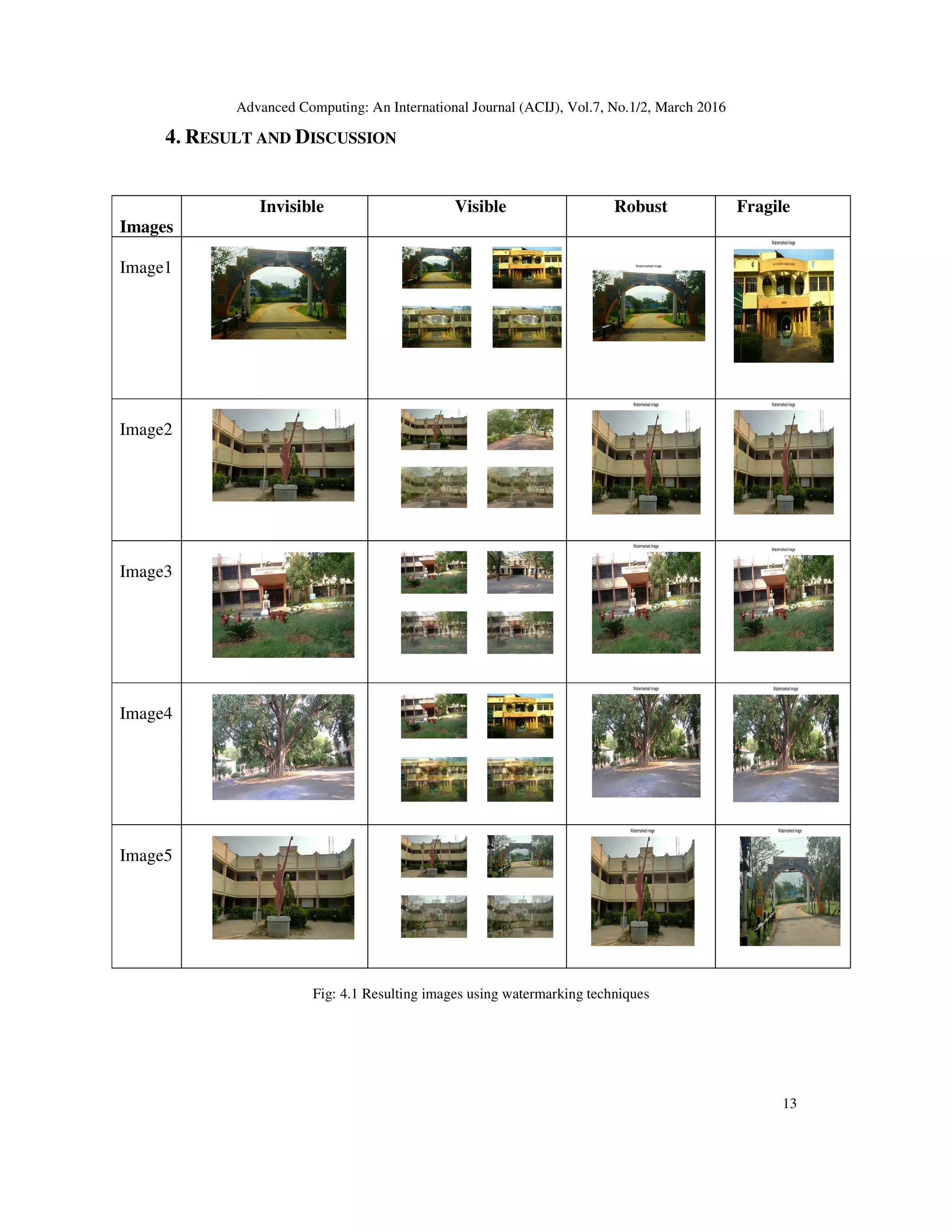 Advanced Computing: An International Journal (ACIJ), Vol.7, No.1/2, March 2016
13
Watermarkedimage
Watermarkedimage
Watermarkedimage
Watermarkedimage
4. RESULT AND DISCUSSION
Fig: 4.1 Resulting images using watermarking techniques
Images
Invisible Visible Robust Fragile
Image1 Watermarked image
Image2
Watermarked image
Image3
Watermarked image
Image4
Watermarked image
Image5
Watermarkedimage Watermarked image
 