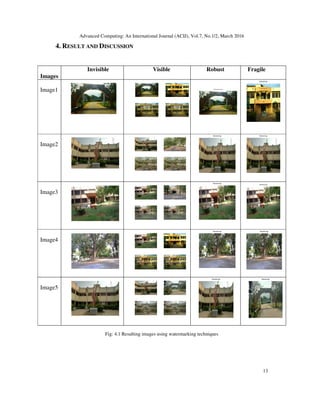 Advanced Computing: An International Journal (ACIJ), Vol.7, No.1/2, March 2016
13
Watermarkedimage
Watermarkedimage
Watermarkedimage
Watermarkedimage
4. RESULT AND DISCUSSION
Fig: 4.1 Resulting images using watermarking techniques
Images
Invisible Visible Robust Fragile
Image1 Watermarked image
Image2
Watermarked image
Image3
Watermarked image
Image4
Watermarked image
Image5
Watermarkedimage Watermarked image
 