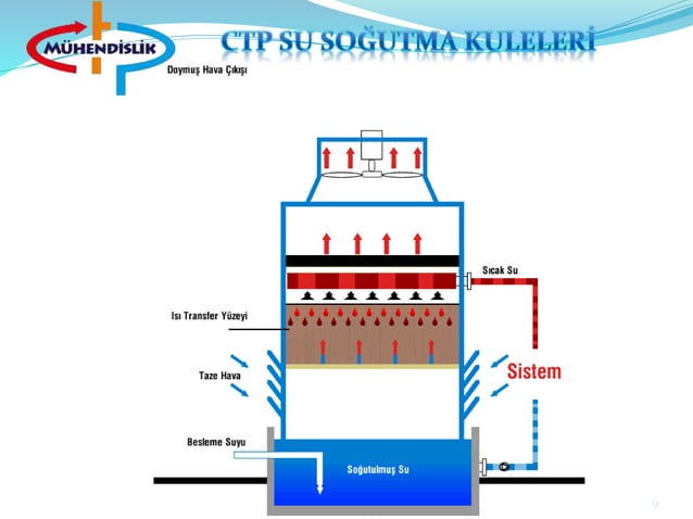 Açık devre soğutma kulesi cooling towers open type | PPT