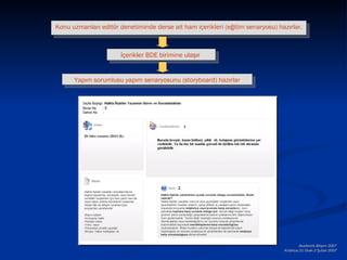 Konu uzmanları editör denetiminde derse ait ham içerikleri (eğitim senaryosu) hazırlar.



                       İçerikler BDE birimine ulaşır


      Yapım sorumlusu yapım senaryosunu (storyboard) hazırlar




                                                                                        Akademik Bilişim 2007
                                                                                Kütahya,31 Ocak-2 Şubat 2007
 