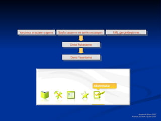 Yardımcı araçların yapımı   Sayfa tasarımı ve senkronizasyon   XML gerçekleştirme


                                    Ünite Paketleme



                                    Dersi Yayınlama




                                                                                    Akademik Bilişim 2007
                                                                            Kütahya,31 Ocak-2 Şubat 2007
 