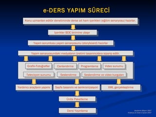 e-DERS YAPIM SÜRECİ
     Konu uzmanları editör denetiminde derse ait ham içerikleri (eğitim senaryosu) hazırlar.


                            İçerikler BDE birimine ulaşır


            Yapım sorumlusu yapım senaryosunu (storyboard) hazırlar


          Yapım senaryosundaki medyaların üretimi tasarımcılara sipariş edilir.



       Grafik-Fotoğraflar     Canlandırma        Programlama       Video sunumu

      Televizyon sunumu         Seslendirme         Seslendirme ve video kurguları



Yardımcı araçların yapımı   Sayfa tasarımı ve senkronizasyon          XML gerçekleştirme


                                      Ünite Paketleme


                                      Dersi Yayınlama                                        Akademik Bilişim 2007
                                                                                     Kütahya,31 Ocak-2 Şubat 2007
 