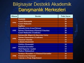 Bilgisayar Destekli Akademik
    Danışmanlık Merkezleri
Dönem                       Dersler                 Ünite Sayısı
        İstatistik                                      28
        Genel Matematik                                 24
1994
        Genel Muhasebe                                  20
        İngilizce                                       30
        İktisada Giriş (Genel İktisat)                  28
1995    İşletme Finansmanı (Finansal Yönetim)           28
        Genel Muhasebe (Yenileme)                       20
        İşletmecilik Bilgisi (İş İdaresine Giriş)       16
        İşletme Finansmanı (Yenileme)                   14
1996
        Finansal Yönetim                                24
        Çalışma Ekonomisi                               15
        Türkiye Ekonomisi                               18
        Finansal Kurumlar                               14
1997
        Mali Raporlar Analizi                           15
        Maliyet Muhasebesi                              26
        Sermaye Piyasaları ve Finansal Kurumlar         18
1998    Uluslararası Ekonomi                            22
        Yatırım ve Proje Değerlemesi                    24
 