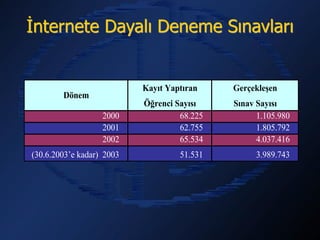 İnternete Dayalı Deneme Sınavları


                           Kayıt Yaptıran    Gerçekleşen
        Dönem
                           Öğrenci Sayısı    Sınav Sayısı
                   2000             68.225         1.105.980
                   2001             62.755         1.805.792
                   2002             65.534         4.037.416
(30.6.2003’e kadar) 2003            51.531         3.989.743
 