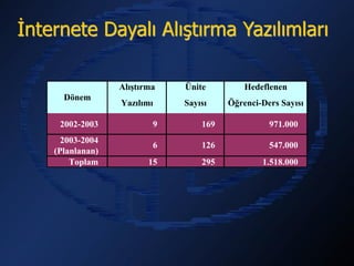 İnternete Dayalı Alıştırma Yazılımları

                  Alıştırma   Ünite         Hedeflenen
      Dönem
                  Yazılımı    Sayısı    Öğrenci-Ders Sayısı

     2002-2003            9       169             971.000
      2003-2004
                          6       126             547.000
    (Planlanan)
        Toplam           15       295           1.518.000
 