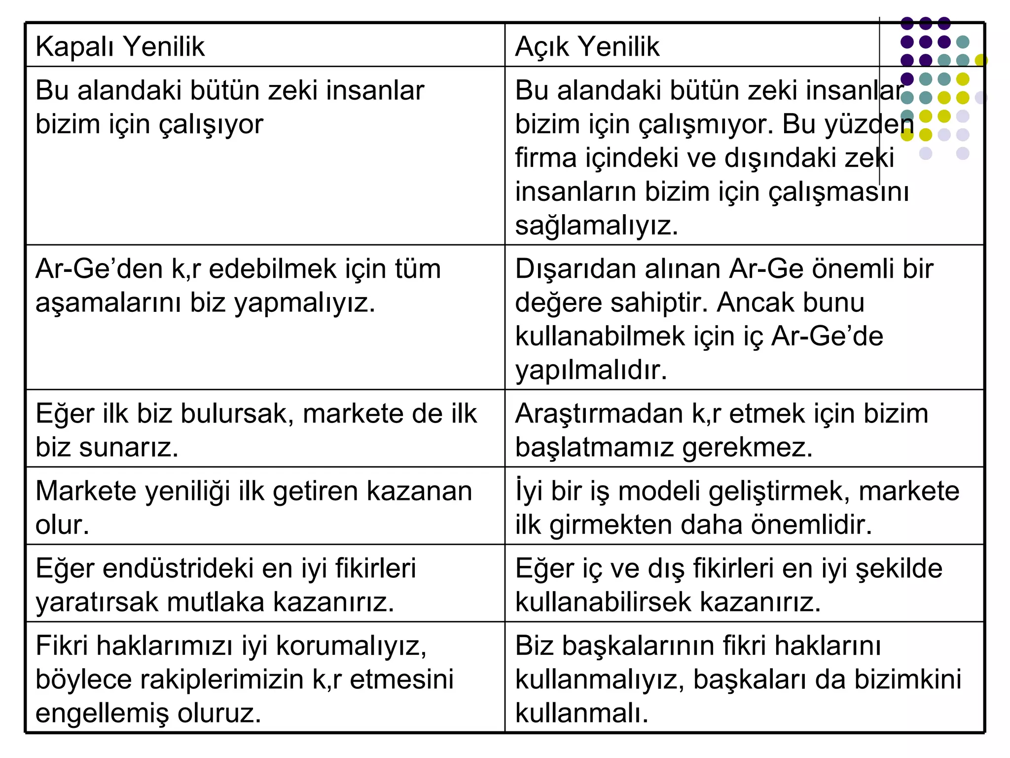 Biz başkalarının fikri haklarını kullanmalıyız, başkaları da bizimkini kullanmalı.  Fikri haklarımızı iyi korumalıyız, böylece rakiplerimizin kâr etmesini engellemiş oluruz. Eğer iç ve dış fikirleri en iyi şekilde kullanabilirsek kazanırız. Eğer endüstrideki en iyi fikirleri yaratırsak mutlaka kazanırız. İyi bir iş modeli geliştirmek, markete ilk girmekten daha önemlidir. Markete yeniliği ilk getiren kazanan olur. Araştırmadan kâr etmek için bizim başlatmamız gerekmez. Eğer ilk biz bulursak, markete de ilk biz sunarız. Dışarıdan alınan Ar-Ge önemli bir değere sahiptir. Ancak bunu kullanabilmek için iç Ar-Ge’de yapılmalıdır. Ar-Ge’den kâr edebilmek için tüm aşamalarını biz yapmalıyız. Bu alandaki bütün zeki insanlar bizim için çalışmıyor. Bu yüzden firma içindeki ve dışındaki zeki insanların bizim için çalışmasını sağlamalıyız. Bu alandaki bütün zeki insanlar bizim için çalışıyor Açık Yenilik Kapalı Yenilik 