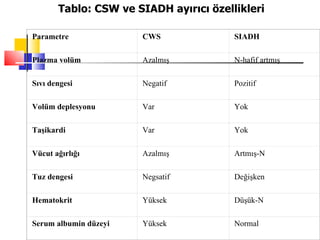 Tablo: CSW ve SIADH ayırıcı özellikleri

Parametre              CWS              SIADH

Plazma volüm           Azalmış          N-hafif artmış

Sıvı dengesi           Negatif          Pozitif

Volüm deplesyonu       Var              Yok

Taşikardi              Var              Yok

Vücut ağırlığı         Azalmış          Artmış-N

Tuz dengesi            Negsatif         Değişken

Hematokrit             Yüksek           Düşük-N

Serum albumin düzeyi   Yüksek           Normal
 