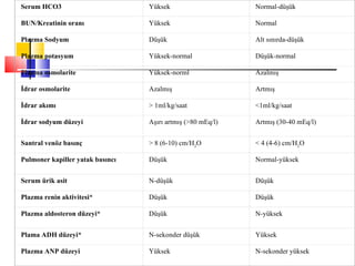 Serum HCO3                        Yüksek                     Normal-düşük

BUN/Kreatinin oranı               Yüksek                     Normal

Plazma Sodyum                     Düşük                      Alt sınırda-düşük

Plazma potasyum                   Yüksek-normal              Düşük-normal

Plazma osmolarite                 Yüksek-norml               Azalmış

İdrar osmolarite                  Azalmış                    Artmış

İdrar akımı                       > 1ml/kg/saat              <1ml/kg/saat

İdrar sodyum düzeyi               Aşırı artmış (>80 mEq/l)   Artmış (30-40 mEq/l)


Santral venöz basınç              > 8 (6-10) cm/H2O          < 4 (4-6) cm/H2O

Pulmoner kapiller yatak basıncı   Düşük                      Normal-yüksek


Serum ürik asit                   N-düşük                    Düşük

Plazma renin aktivitesi*          Düşük                      Düşük

Plazma aldosteron düzeyi*         Düşük                      N-yüksek


Plama ADH düzeyi*                 N-sekonder düşük           Yüksek

Plazma ANP düzeyi                 Yüksek                     N-sekonder yüksek
 