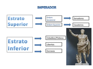 Ordem Senatorial Cavaleiros Ordem Equestre Senadores Cidadãos/Plebeus Libertos Escravos 